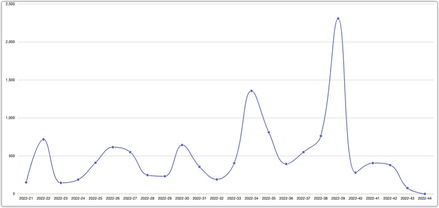 MySQL 时间字段支持按季度、周统计 2