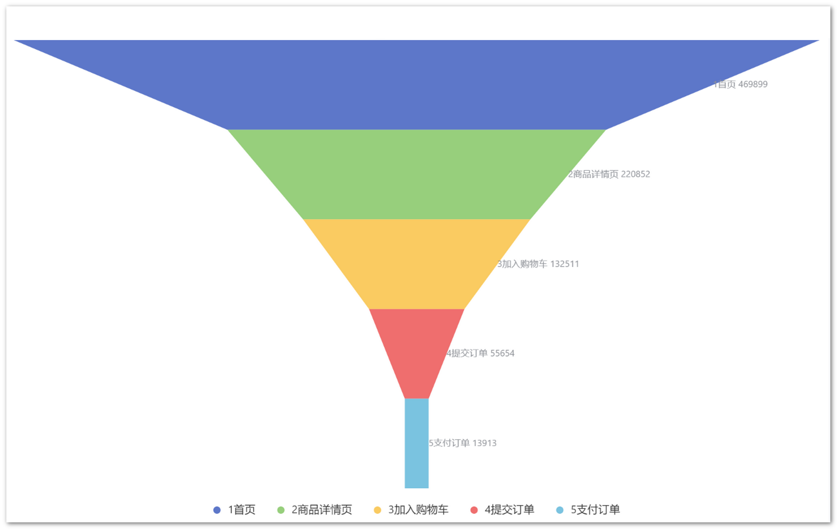 antv漏斗图