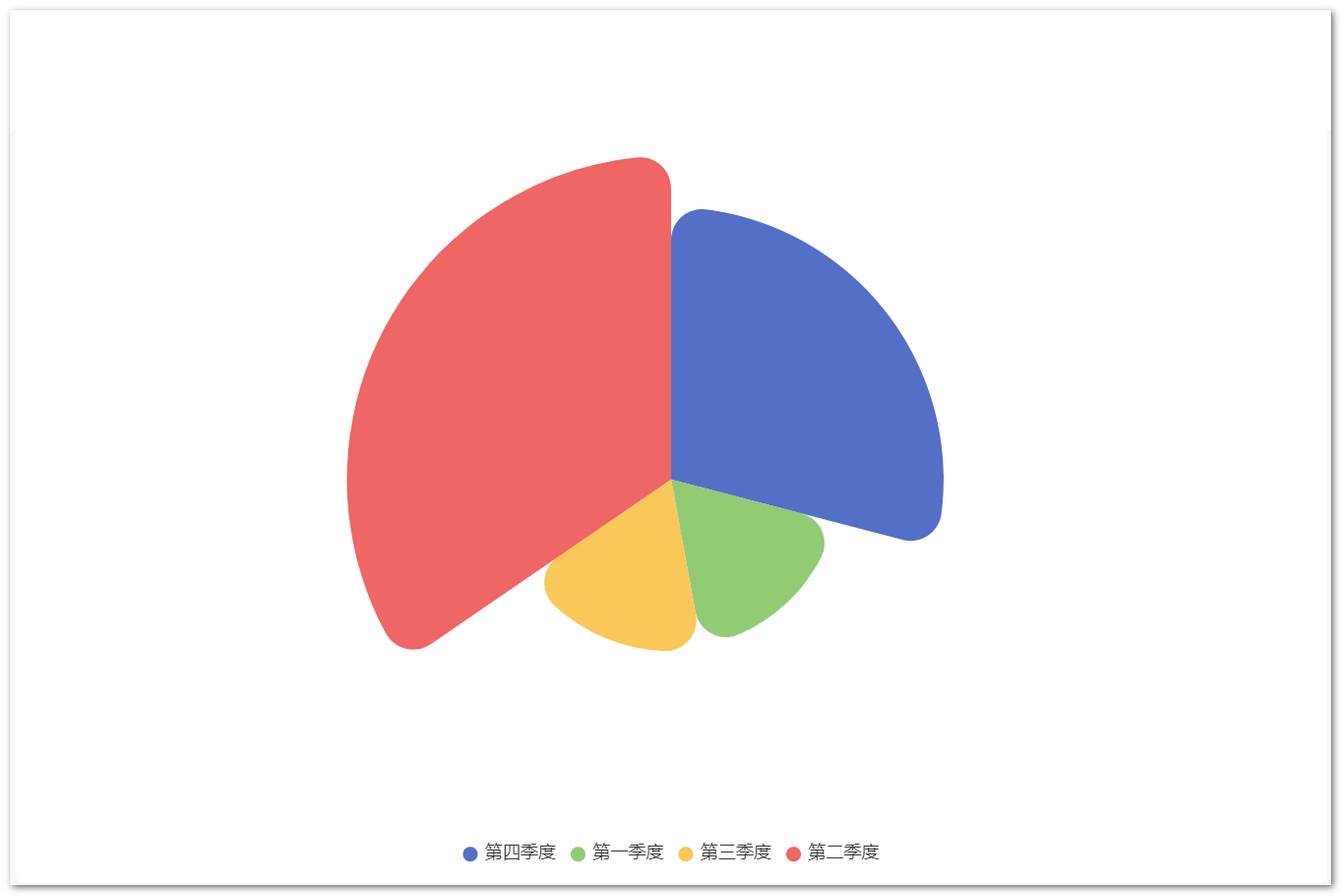 echarts南丁格尔玫瑰图
