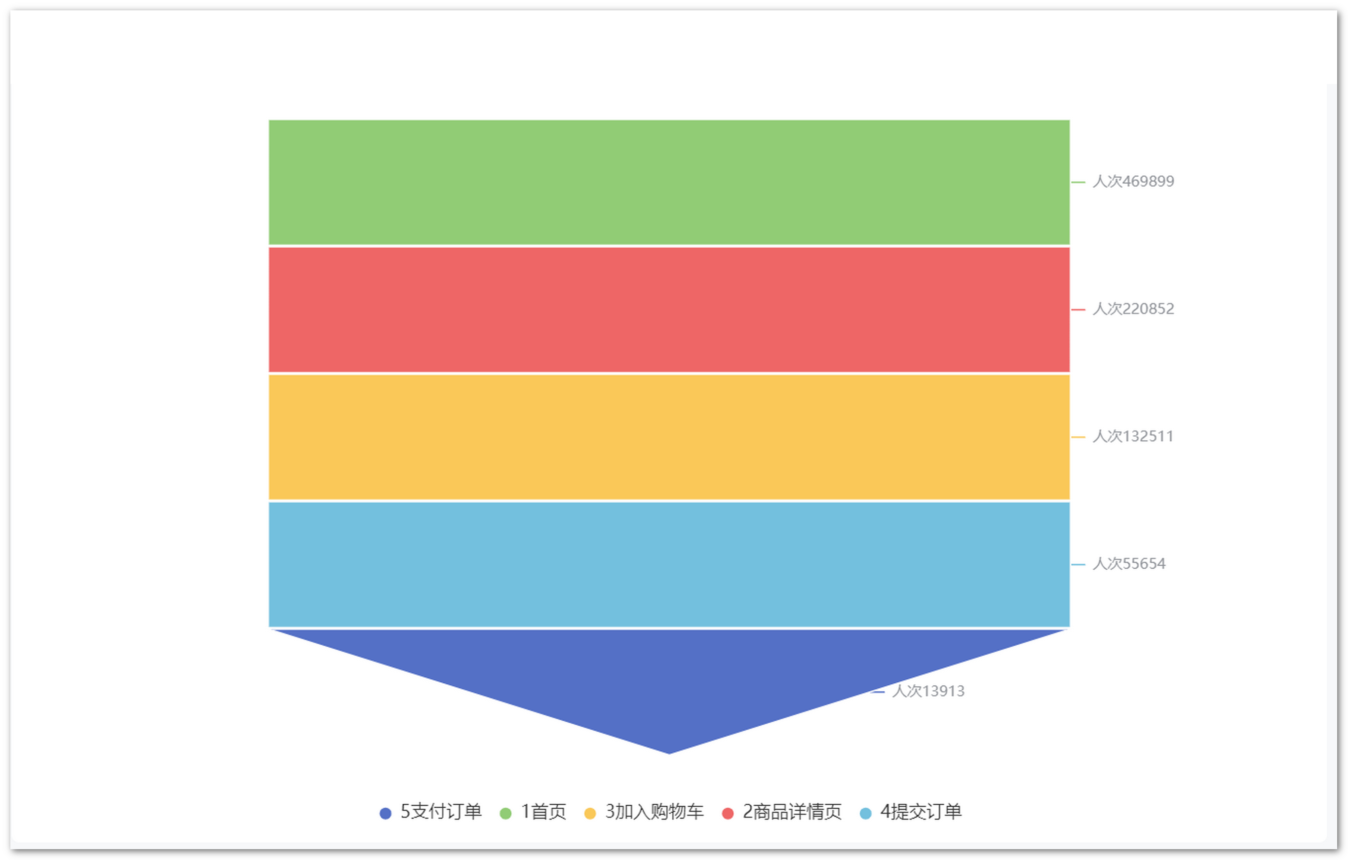 echarts漏斗图