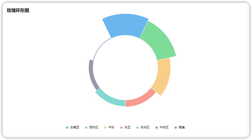 echarts玫瑰环形图