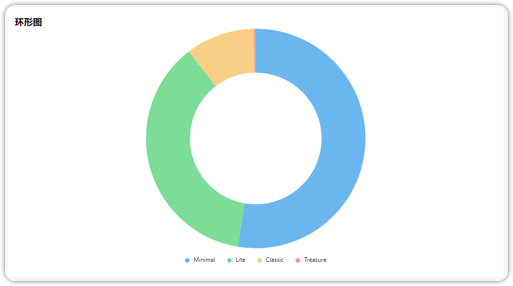 echarts环形饼图