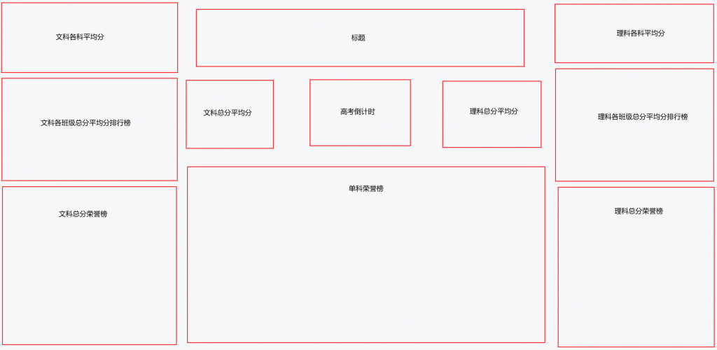 仪表板展示 | 使用DataEase分析高三月考成绩