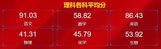 仪表板展示 | 使用DataEase分析高三月考成绩