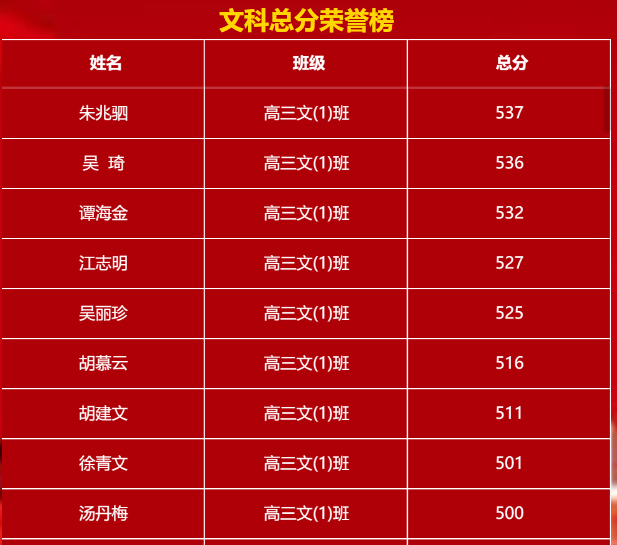 仪表板展示 | 使用DataEase分析高三月考成绩