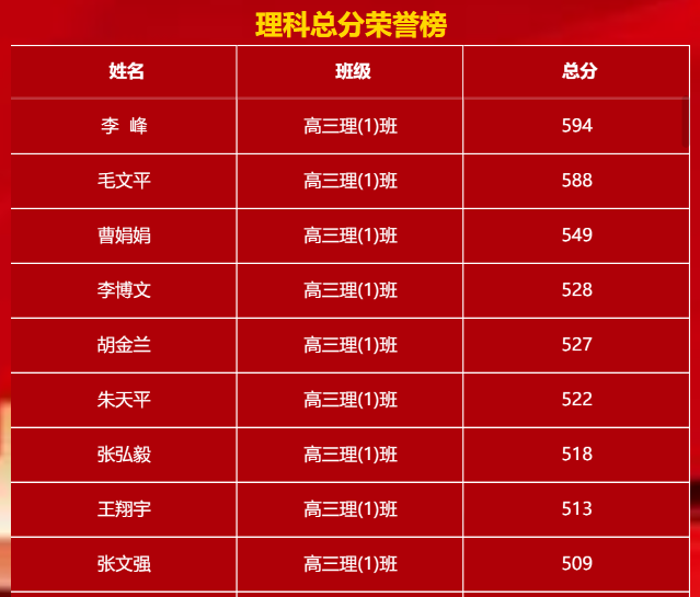 仪表板展示 | 使用DataEase分析高三月考成绩