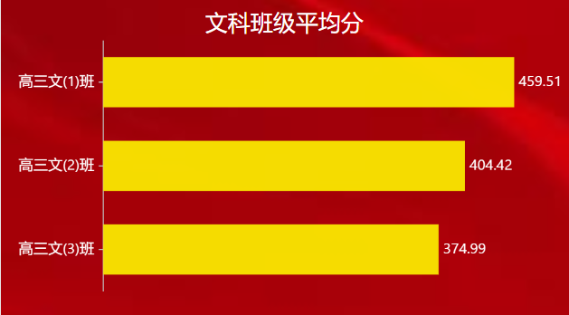 仪表板展示 | 使用DataEase分析高三月考成绩