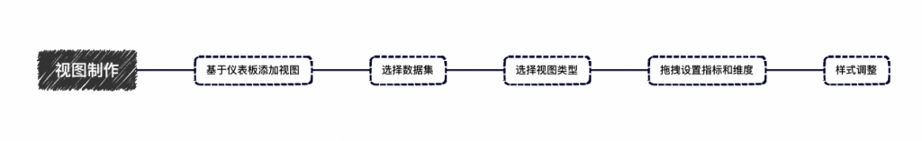 学习笔记｜数据小白使用DataEase制作数据大屏