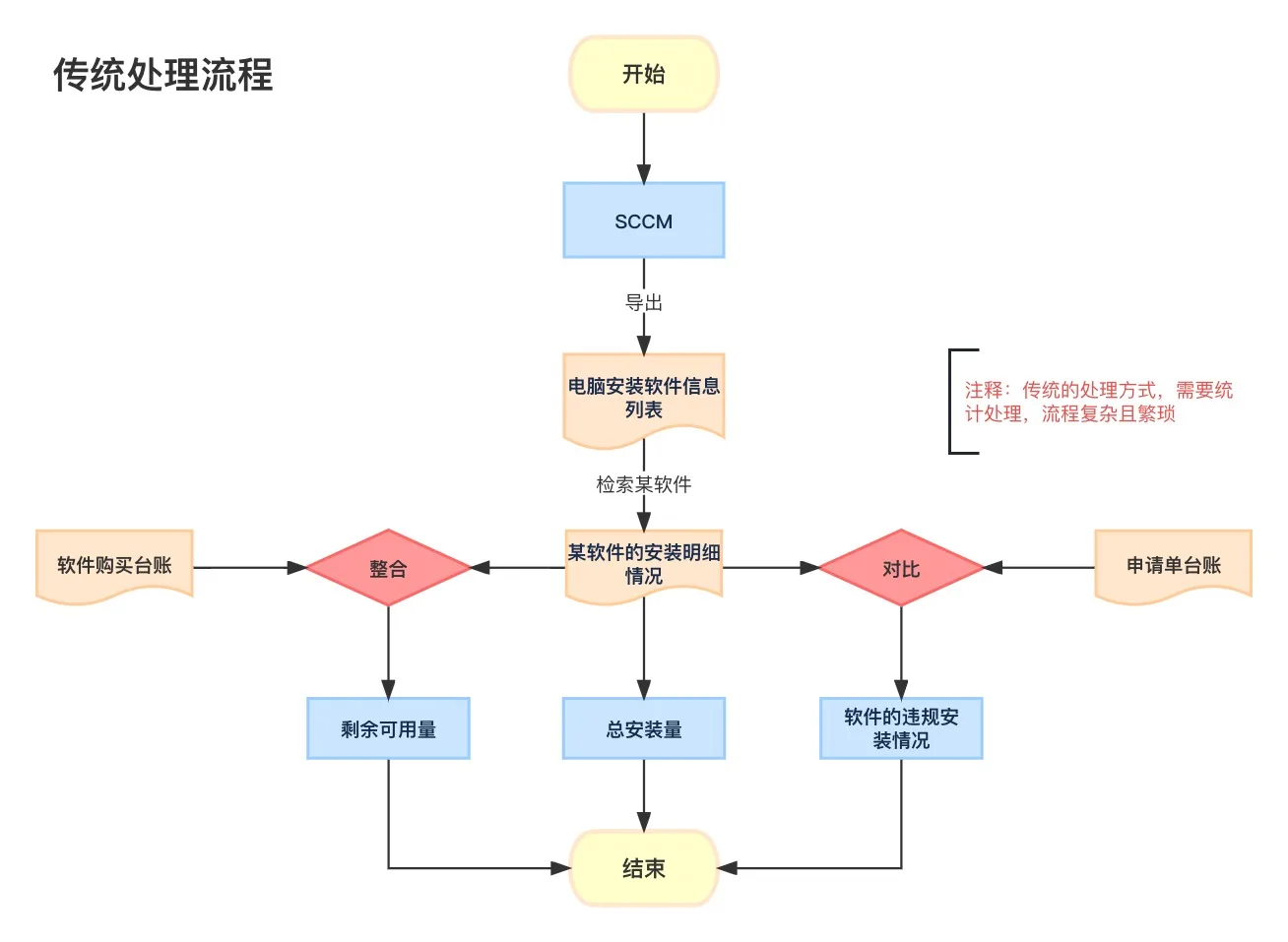图1 柯尼卡美能达软件开发（大连）有限公司传统软件安装数据处理流程