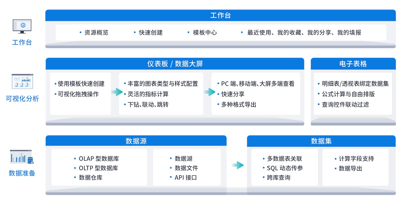 DataEase 功能架构图,涵盖工作台、可视化分析、数据准备三大层级的核心能力